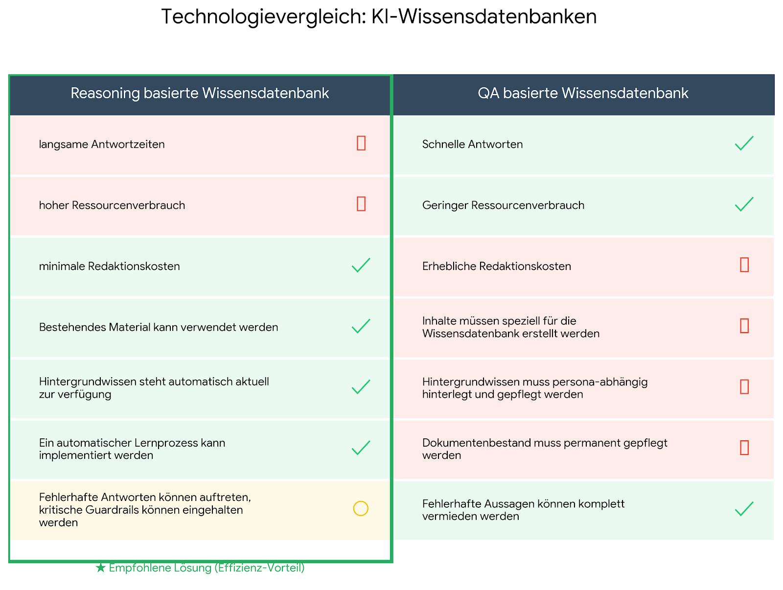 Reasoning in Wissensdatenbanken – Vor- und Nachteile