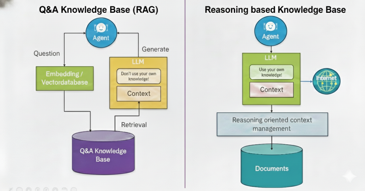Reasoning basierte GenAI-Wissensdatenbanken im technischen Service