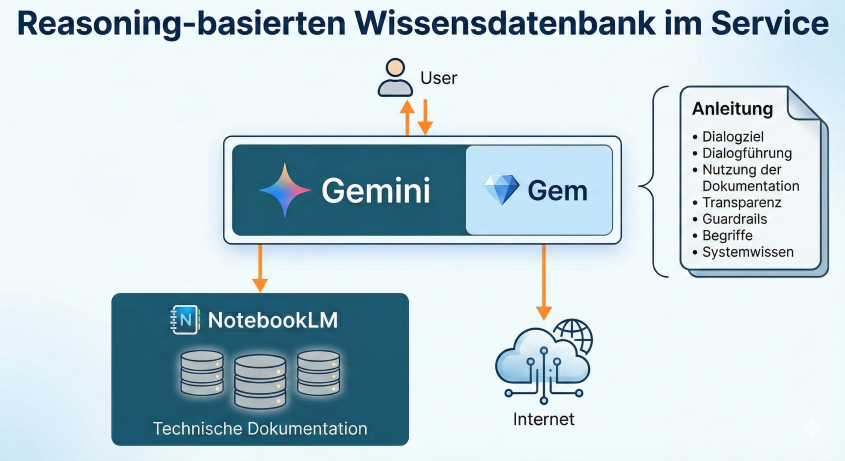 Reasoning basierte Wissensdatenbanken – ein Blueprint