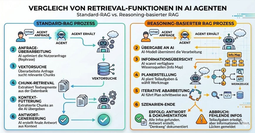 Standard-RAG-Prozess vs. Reasoning-basierter RAG-Prozess – Schritt-für-Schritt-Vergleich beider Architekturen